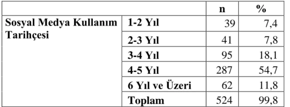 Tablo 13: Sosyal Medya Kullanım Tarihçesi 