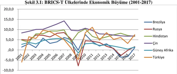 ġekil 3.1: BRICS-T Ülkelerinde Ekonomik Büyüme (2001-2017) 
