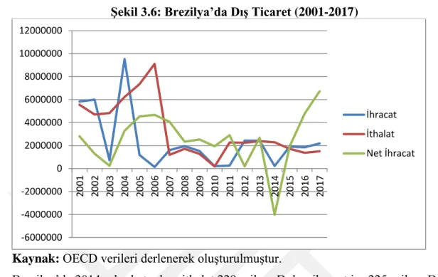 ġekil 3.6: Brezilya’da DıĢ Ticaret (2001-2017) 