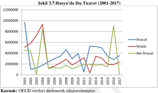 ġekil 3.7‘de 2001-2017 döneminde Rusya‘da dıĢ ticaretin değiĢimi gösterilmektedir.  