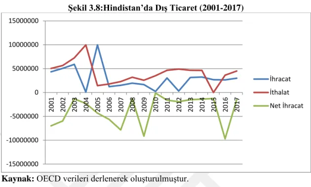 ġekil 3.8:Hindistan’da DıĢ Ticaret (2001-2017) 