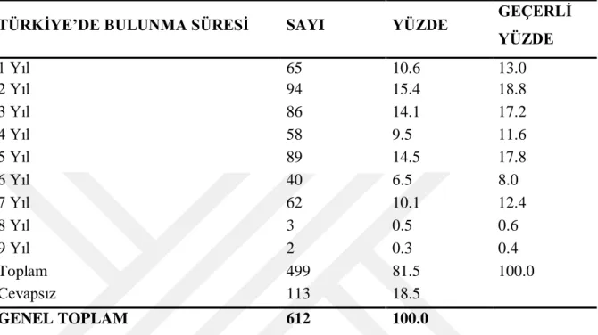 Tablo 3. 6. Sığınmacıların Türkiye‘de Bulunma Sürelerine İlişkin Merkezi Eğilim  İstatistikleri 