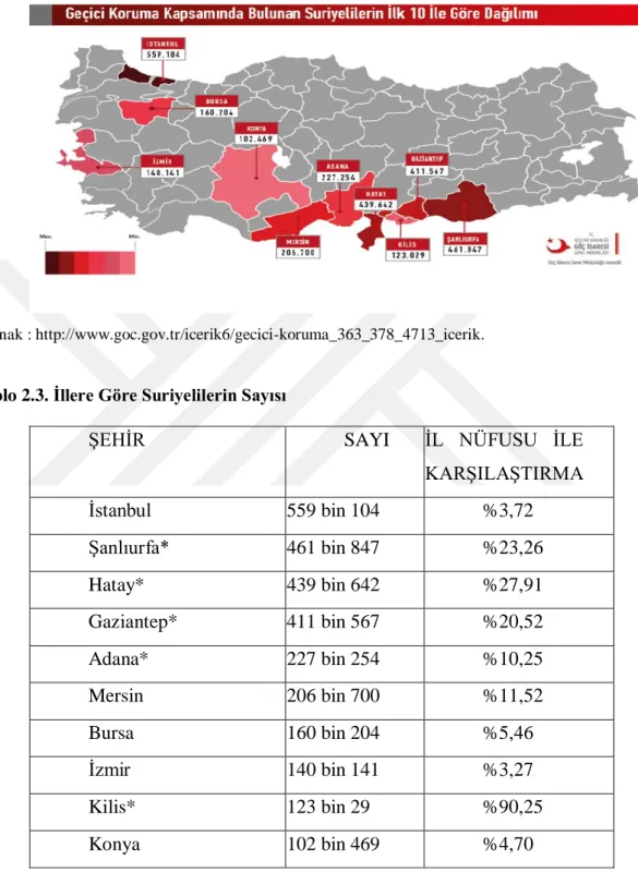 Tablo 2.3. Ġllere Göre Suriyelilerin Sayısı 