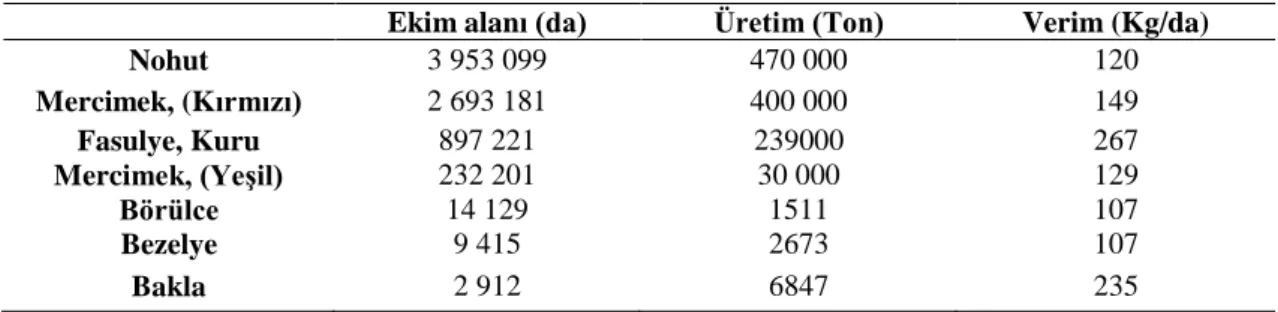 Çizelge 1.1. Türkiyede 2017 yılı yemeklik tane baklagil ekim alanı, üretim ve verim değerleri  (TÜİK, 2017) 