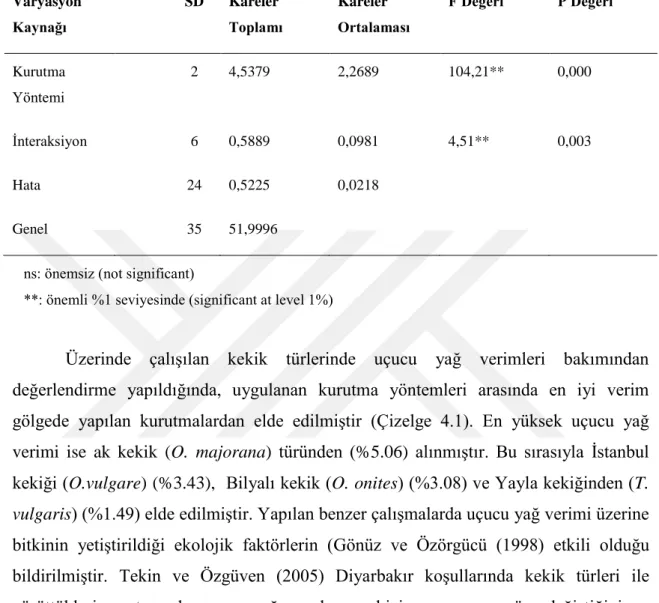 Çizelge 4. 2.  Farklı kurutma yöntemlerine göre kekik türlerinde uçucu yağ verimlerine ait varyans analiz  tablosu  Varyasyon  Kaynağı  SD  Kareler  Toplamı  Kareler  Ortalaması  F Değeri  P Değeri  Kurutma  Yöntemi  2  4,5379  2,2689  104,21**  0,000  İnt