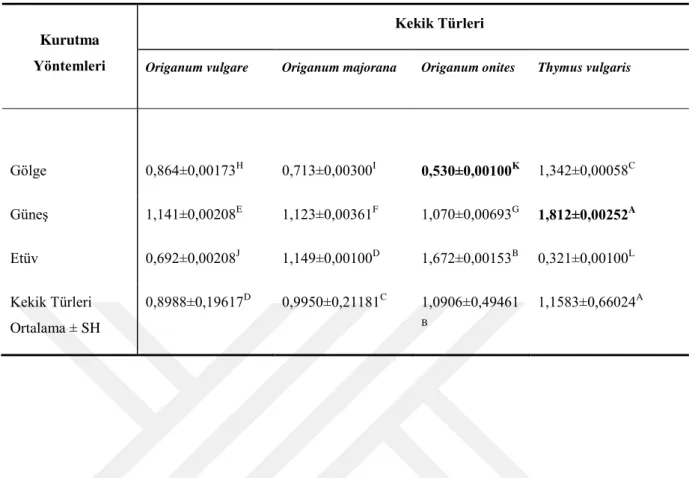 Çizelge 4.4.  Farklı kurutma yöntemlerine göre kekik türlerinde α-terpinene miktarına ait varyans analiz  tablosu  Varyasyon  Kaynağı  SD  Kareler  Toplamı  Kareler  Ortalaması  F   Değeri  P   Değeri  Kurutma  Yöntemi  2  1,18800    0,59400     76099,69**