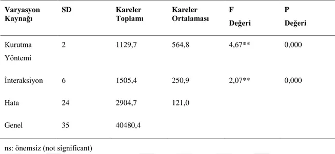 Çizelge 4.14. Farklı kurutma yöntemlerine göre kekik türlerinde karvakrol miktarına ait varyans analiz  tablosu    Varyasyon  Kaynağı  SD  Kareler  Toplamı  Kareler  Ortalaması  F   Değeri  P   Değeri  Kurutma  Yöntemi  2  1129,7  564,8  4,67**  0,000  İnt