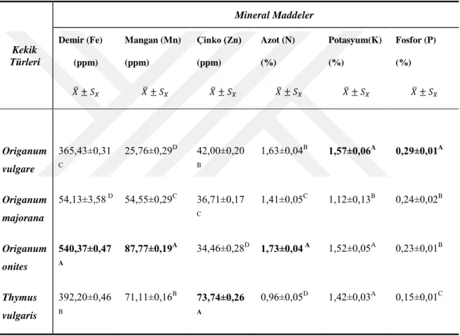 Çizelge 4.15.Farklı kekik türlerindeki mineral maddelere ait ortalama değerleri