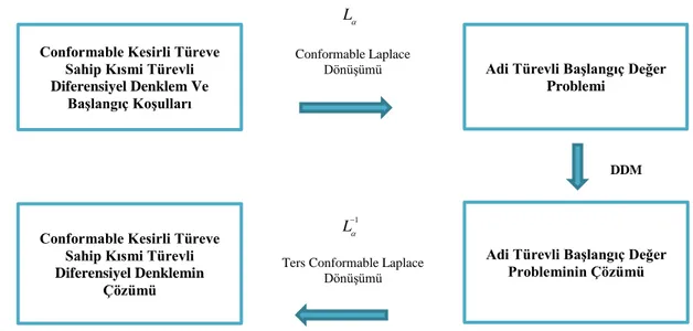 Tablo 5.1. Conformable Laplace Diferensiyel Dönüşüm Metodu ile çözüm döngüsü Conformable Kesirli Türeve 