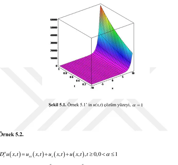 Şekil 5.1. Örnek 5.1’ in u(x,t) çözüm yüzeyi,    1   