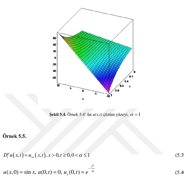 Şekil 5.4. Örnek 5.4’ ün u(x,t) çözüm yüzeyi,    1    Örnek 5.5.   ,   , , 0, 0, 0 1txxD u x tux txt                                                                     (5.39)  ( , 0) sin , (0, ) 0, (0, ) tu xx utu x t e            (5.40