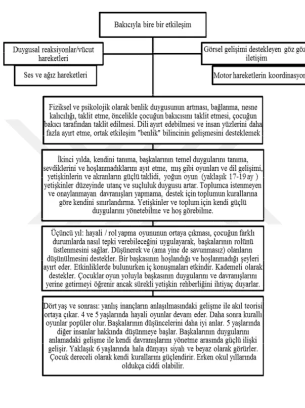 Şekil 2. 1. Duygusal ve Sosyal İyilik 