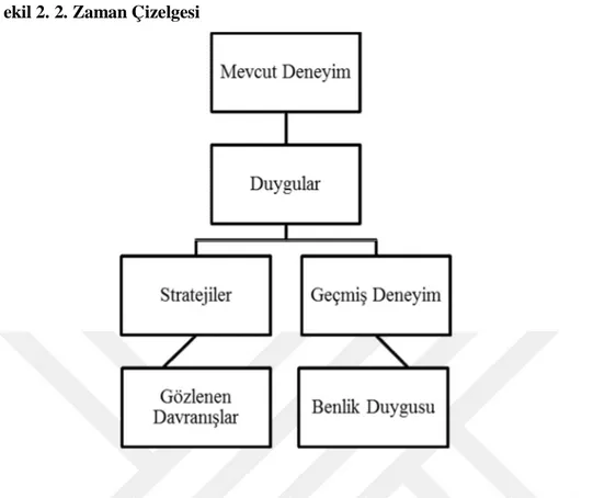 Şekil 2. 2. Zaman Çizelgesi 