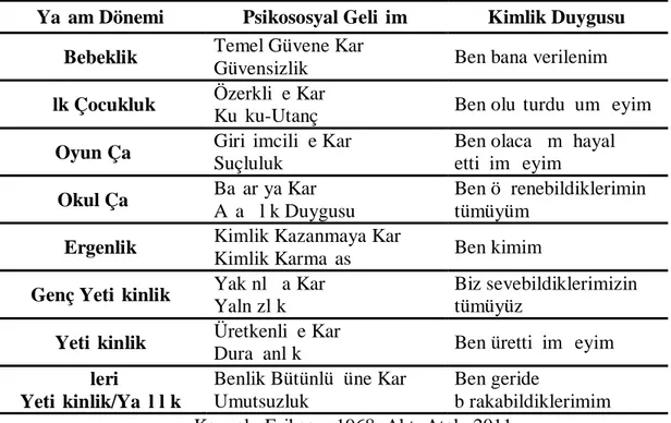 Tablo 2. 3. Erikson’un  Psikososyal Gelişim Evreleri Kuramı ve Karşılık Gelen Kimlik  Duygusu 