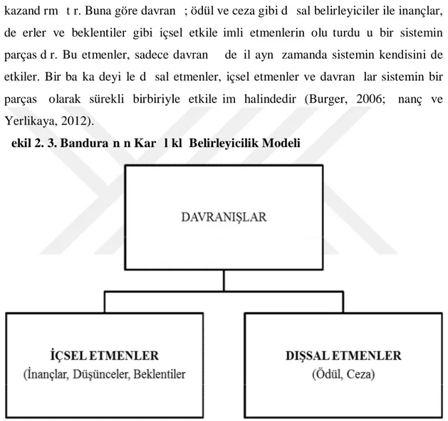 Şekil 2. 3. Bandura’nın Karşılıklı Belirleyicilik Modeli 