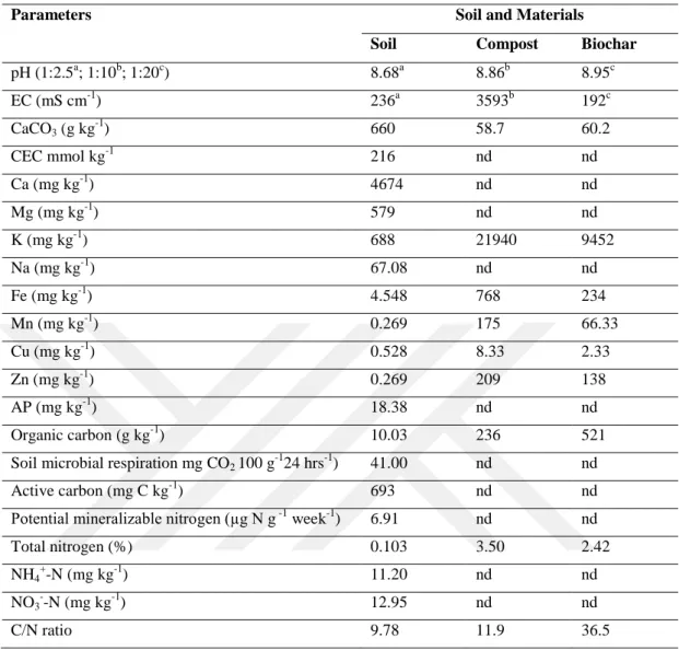 Table 2. The chemical and biological characteristics of soil sample and materials used in the study 