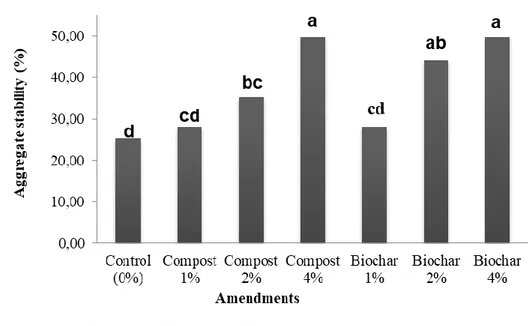 Fig 5. Impacts of amendments on soil aggregates stability after incubating 