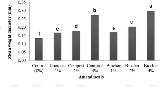 Fig 6. Impacts of amendments on mean weight diameter after incubating 