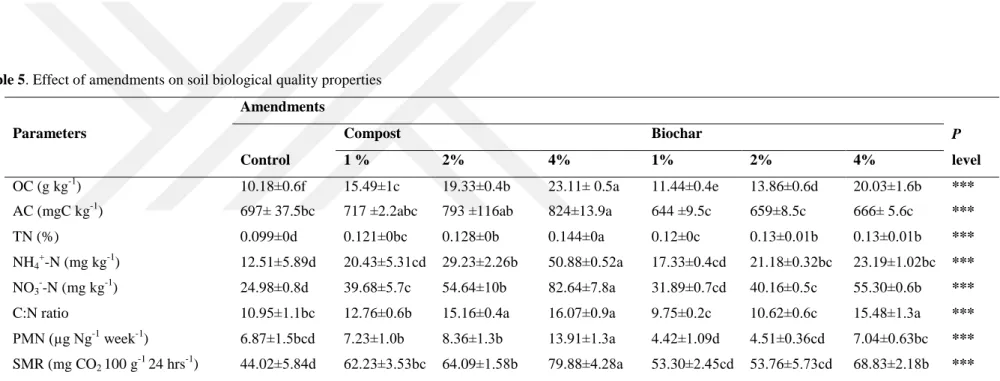 Table 5. Effect of amendments on soil biological quality properties  Parameters  Amendments  P  level      Control Compost Biochar 1 % 2% 4% 1% 2% 4%  OC (g kg -1 )   10.18±0.6f  15.49±1c  19.33±0.4b  23.11± 0.5a  11.44±0.4e  13.86±0.6d  20.03±1.6b  *** 