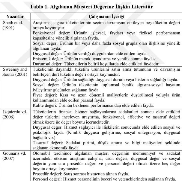 Tablo 1. Algılanan Müşteri Değerine İlişkin Literatür 