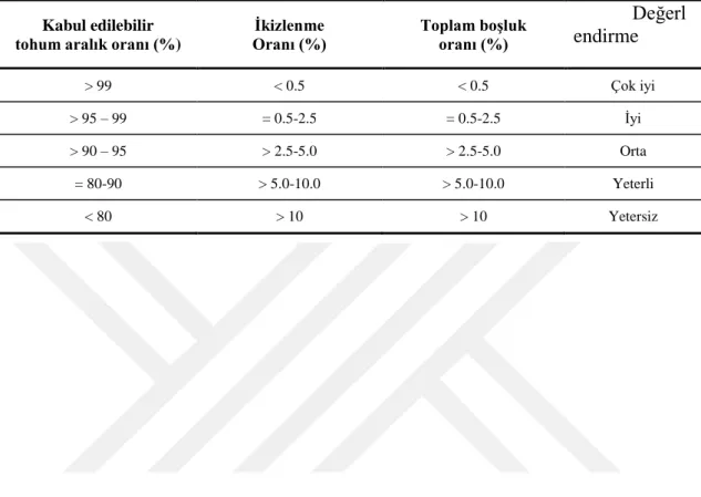 Çizelge  2.2.  Kabul  edilebilir  tohum  aralık  oranları  ile  ikizlenme  ve  boşluk  oranları  ve  değerlendirilmeleri (Anonim, 1999)
