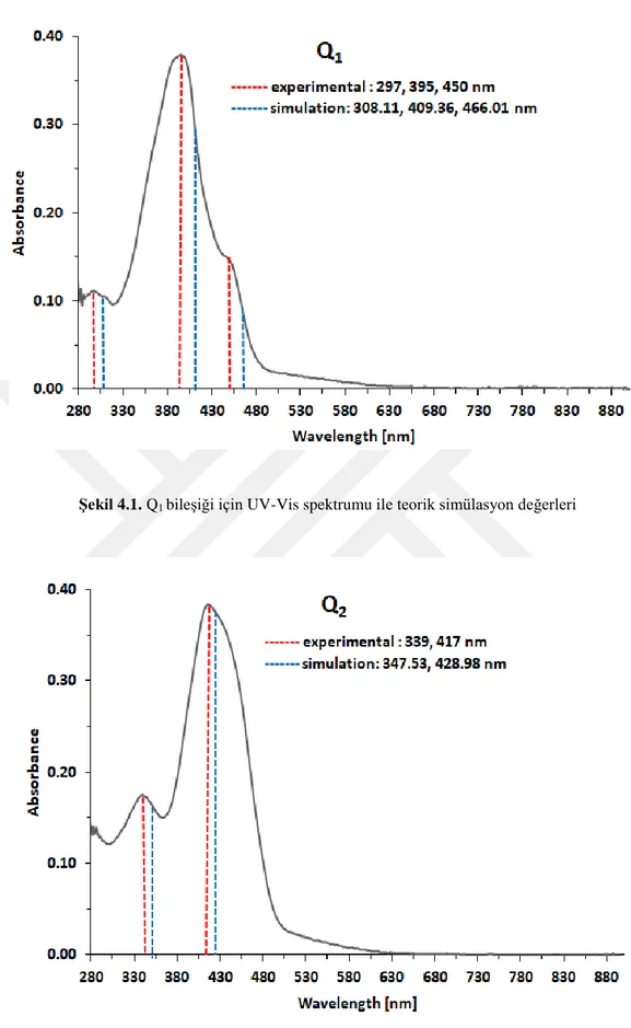 Şekil 4.1. Q 1  bileşiği için UV-Vis spektrumu ile teorik simülasyon değerleri