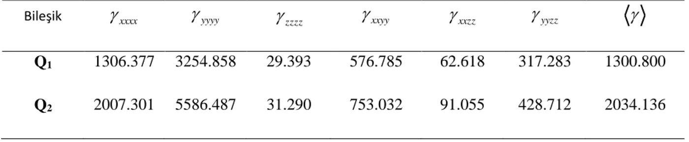 Çizelge 4.3.1d. Q 1  ve Q 2  için B3LYP/6-31G(d) temel seti ve TDHF metoduyla  hesaplanan tüm statik  )0,0,0;0  (  ve   ( 0 ; 0 , 0 , 0 )  ( 10 -37  esu) değerleri 