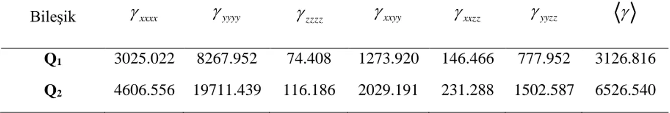 Çizelge 4.3.1g. Q 1  ve Q 2  için 6-31G(d) temel setinde TDHF metoduyla hesaplanan   = 0.04282 a.u’da  frekansa bağlı   (  3  ;  ,  ,  ) ’nın   (  3  ;  ,  ,  ) ( 10 -37  esu) değerleri 