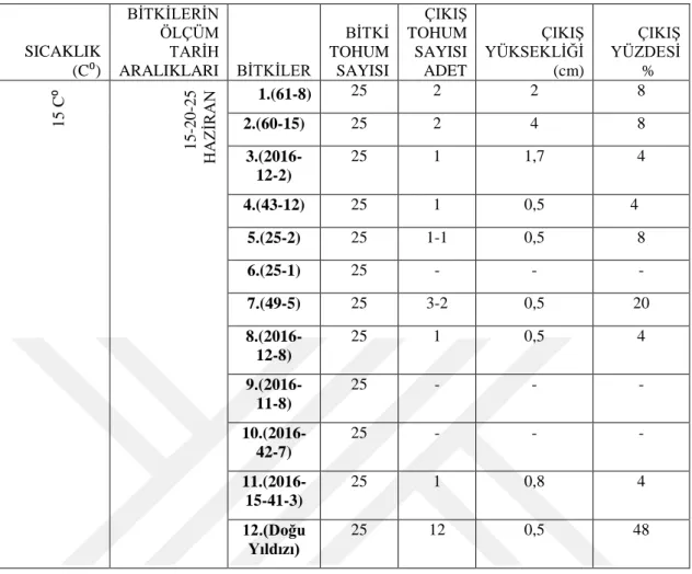 Çizelge 4.3.1. 15 C⁰‟de çimlenen türlerin çimlenme çıkıĢ sayısı ve  çimlenme yüzdesi  SICAKLIK   (C⁰)  BĠTKĠLERĠN ÖLÇÜM TARĠH  ARALIKLARI  BĠTKĠLER  BĠTKĠ TOHUM SAYISI  ÇIKIġ TOHUM SAYISI ADET  ÇIKIġ YÜKSEKLĠĞĠ (cm)  ÇIKIġ YÜZDESĠ %  15 C⁰  15-20-25 HAZĠRA