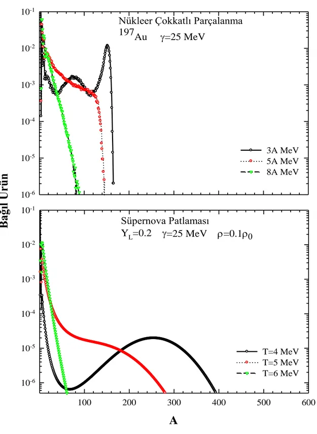 ġekil  3.5.  SMM  ile  hesaplanan  Au  çekirdeğinin  (üst  panel)  ve  SMSM  ile  hesaplanan  süpernova  ortamında  (alt  panel)  ve  nükleer  çok  katlı  parçalanmada  oluşan  parçacıkların  nükleon  başına  bağıl  ürünleri