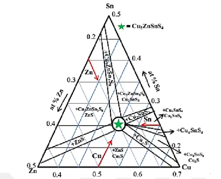 Şekil 2 16. Cu-Zn-Sn sistemi için üçlü faz diyagramı ve beklenen ikincil fazlar 