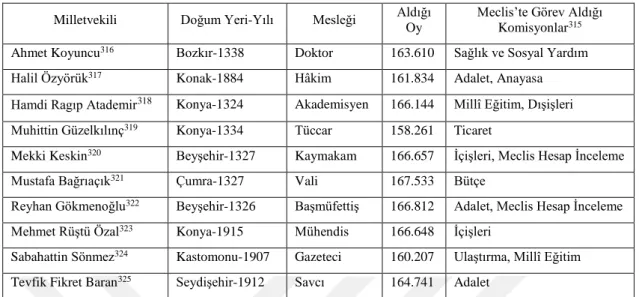 Tablo 11: 10. Dönemde Seçilen Yeni Milletvekilleri 