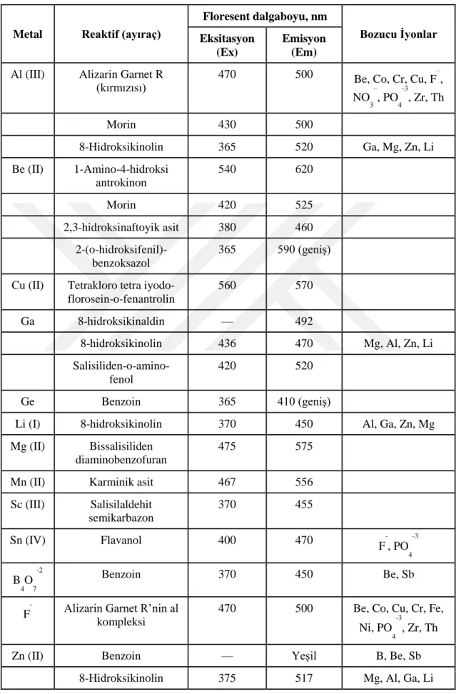 Çizelge 2.4. Florimetrik reaktifler (ayıraçlar) kullanılarak tayin edilebilen çeşitli metal iyonları 