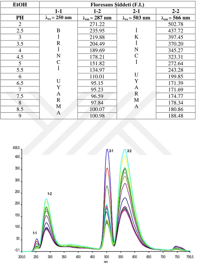 Çizelge  5.1.  Enalaprilin  EtOH’  de  pH  2-9  değerleri  arasındaki  emisyon  spektrumlarına  ait  floresans şiddeti değerleri (λ ex  = 250 nm, [ENP] = 10 -3  M)