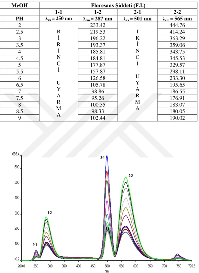 Çizelge  5.2.  Enalaprilin  MeOH’  de  pH  2-9  değerleri  arasındaki  emisyon  spektrumlarına  ait  floresans şiddeti değerleri (λ ex  = 250 nm, [ENP] = 10 -3  M)