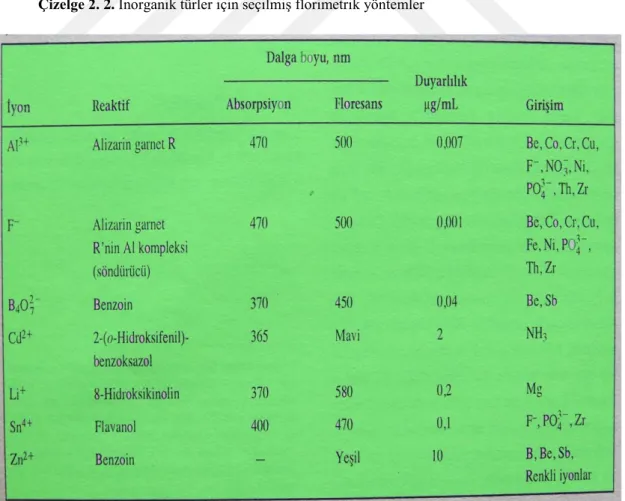 Çizelge 2. 2. İnorganik türler için seçilmiş florimetrik yöntemler 