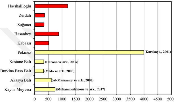 Grafik  3.  Kayısı  sızıntı  gamları  ile  bazı  ürünlerin  toplam  fenolik  miktarlarının  kıyaslanması  (mg/kg) 