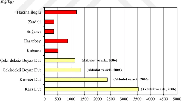 Grafik  4.  Kayısı  sızıntı  gamları  ile  bazı  meyvelerin  toplam  fenolik  miktarlarının  kıyaslanması  (mg/kg) 