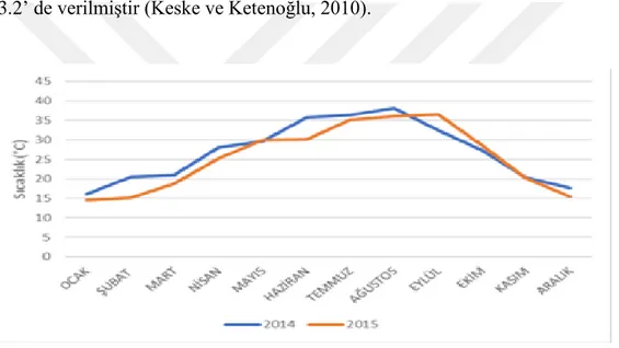 Şekil 3. 2. Elmalı 2014-2015 yılları arası maksimum sıcaklık değerleri 