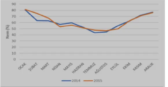 Şekil 3. 6. Elmalı 2014-2015 yılı aylık ortalama nisbi nem   