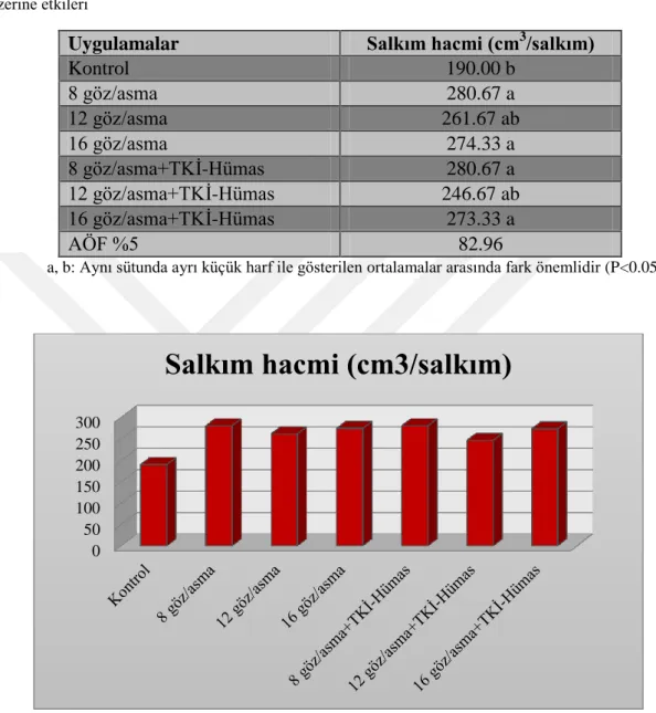 Çizelge 4.9.1. Farklı düzeyde ürün yükü (Ģarj) ve Hümik asit uygulamasının salkım hacmi  üzerine etkileri