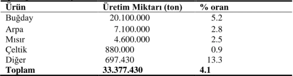 Çizelge 1.2. Türkiye Tahıl Üretim Miktarı 