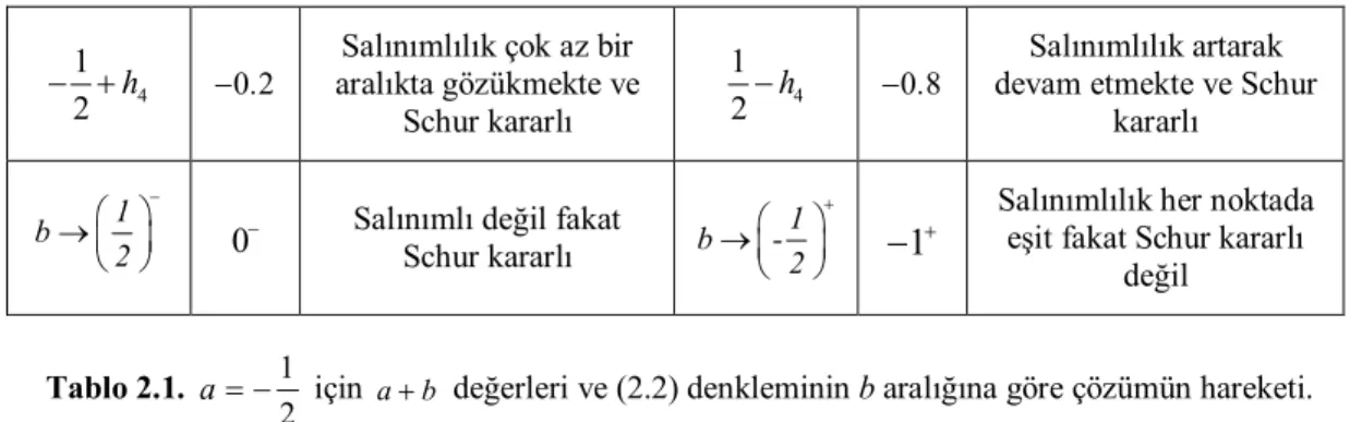 Tablo  2.1.’e  göre  aşağıda  vereceğimiz  grafikler  incelendiğinde  b  ye  bulunduğu  aralıkta sol ve sağ uçlara doğru değerler verdikçe (2.2) denkleminin salınımlılığının ne  şekilde değişime uğradığı görülecektir