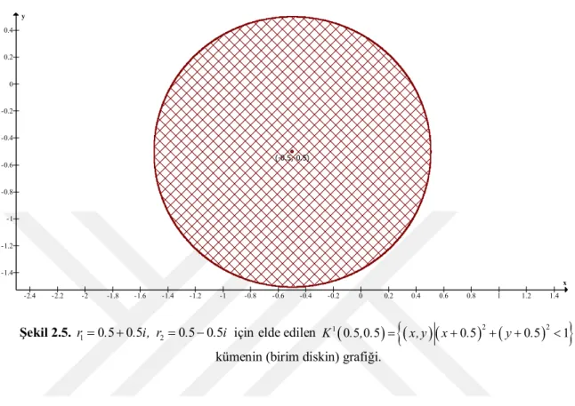 Şekil 2.5.  r 1  0 5 0 5 .  . i, r 2  0 5 0 5 .  . i  için elde edilen  K 1  0 5 0 5 