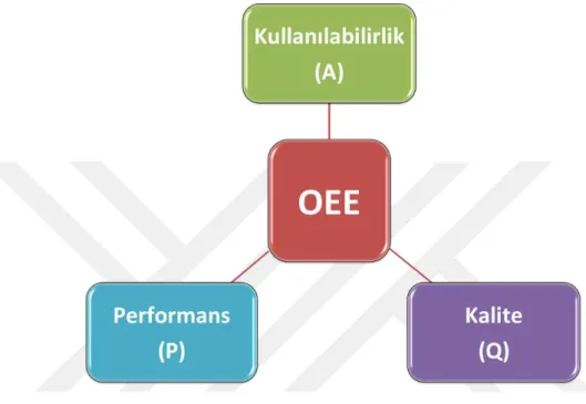 Şekil 1.2. OEE Bileşenleri 