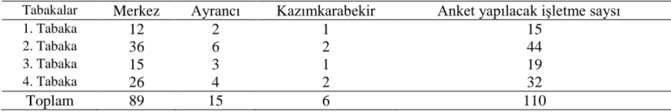Çizelge 3. 2. Örnek sayısının oransal dağılımı 