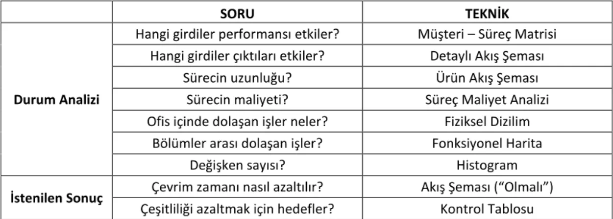 Tablo 6. Ölçme süreci 