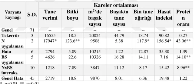 Çizelge  4.1.  Artan  miktarlarda  BS  ve  N  uygulamalarının  buğdayda  verim  ve  verim  unsurlarına etkileri ile ilgili varyans analiz sonuçları 