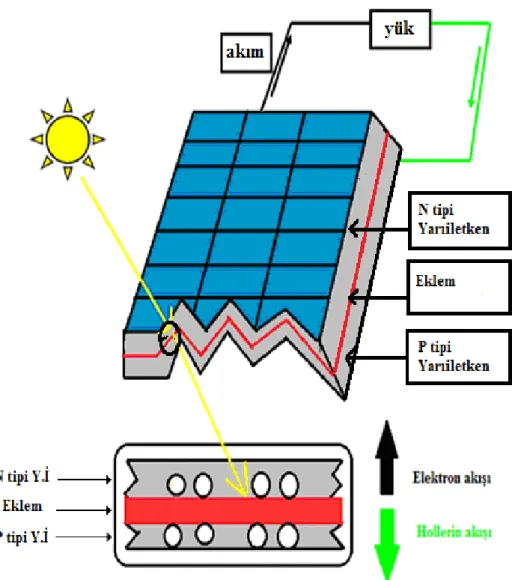 Şekil 2.7 P-n eklem aracılığıyla oluşturulmuş güneş pili 