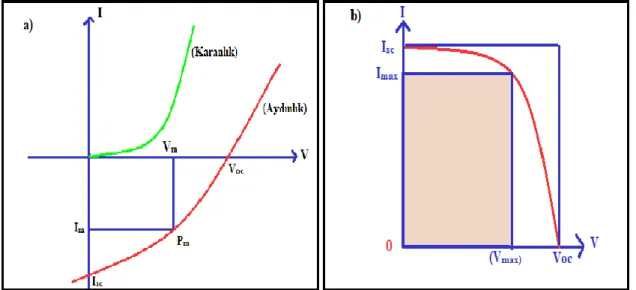 Şekil 2.8 a) Karanlıkta ve aydınlanma altında p-n eklemin I-V karakteristik eğrileri, b) Güneş pillerinin  bazı karakteristik parametrelerinin I-V eğrisi üzerinde gösterimi 